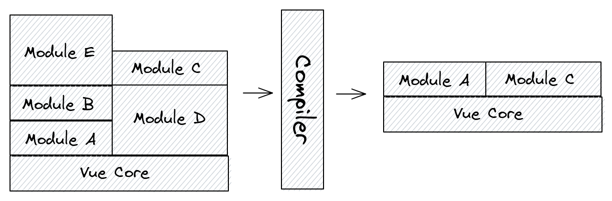 What's new about vue.3